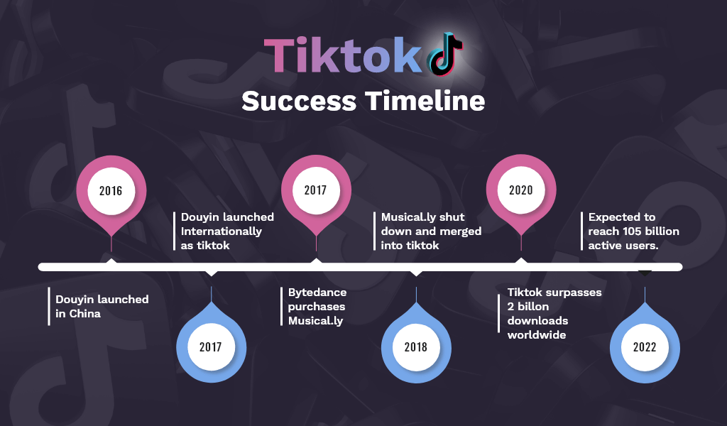 timeline