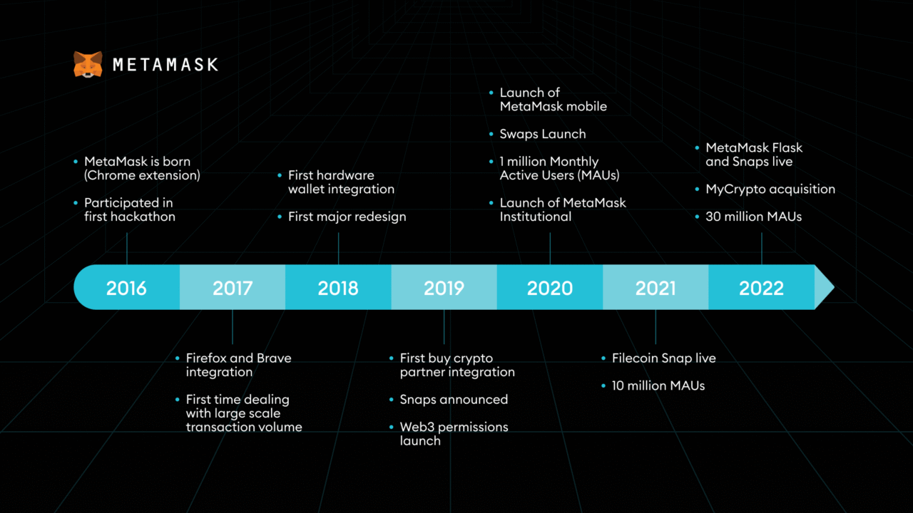 MetaMask Chronology